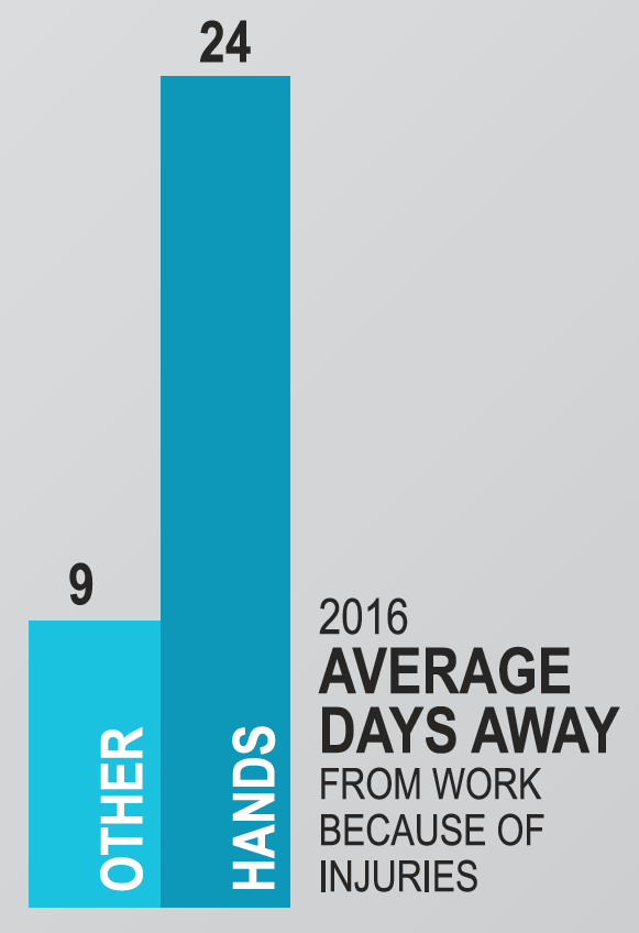 Average Days Away Graph